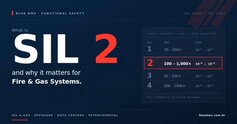 SIL 2 fire and gas systems diagram showing PFD and risk reduction under IEC 61508