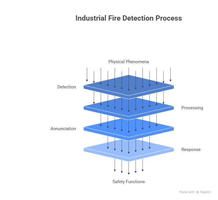 Industrial fire detection process diagram
