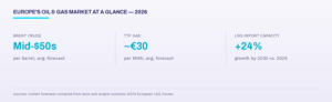 Europe oil and gas market snapshot 2026: Brent crude, TTF gas price, LNG import capacity growth