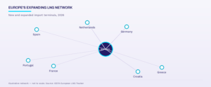 Europe LNG import terminal network diagram 2026