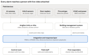 Diagram of an integrated security and building management architecture: AI cameras, HALO sensors, door readers, fire and gas panels, and HVAC controllers feed into a video platform and BMS, then an integration layer sends alarms with live video to the control room, field staff, and first responders.